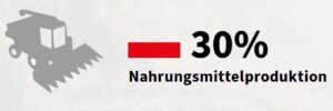 Die industrielle Landwirtschaft Brasiliens verbraucht nicht nur Unmengen an Ressourcen, sie trägt auch nur wenig zur Ernährung der brasilianischen Bevölkerung bei.