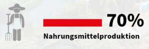 Die industrielle Landwirtschaft Brasiliens verbraucht nicht nur